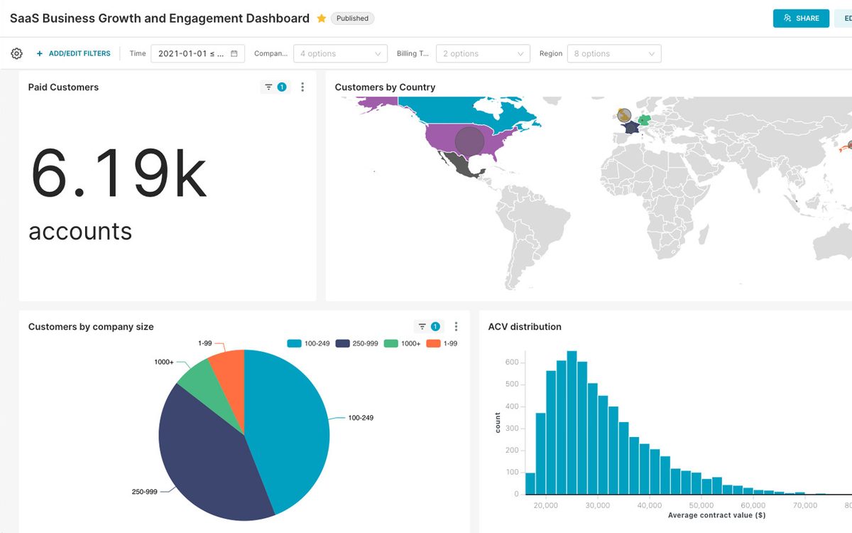 Dashboard de analiza datelor construit pentru Style Group UK